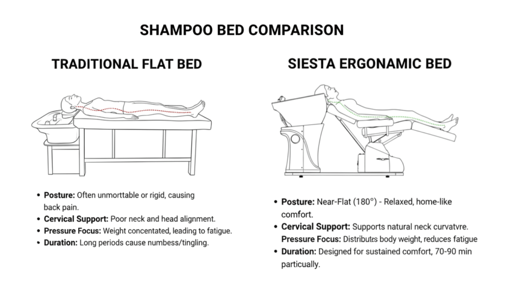 Comparison between ergonomic cervical support and incorrect neck positioning for Head Spa safety.